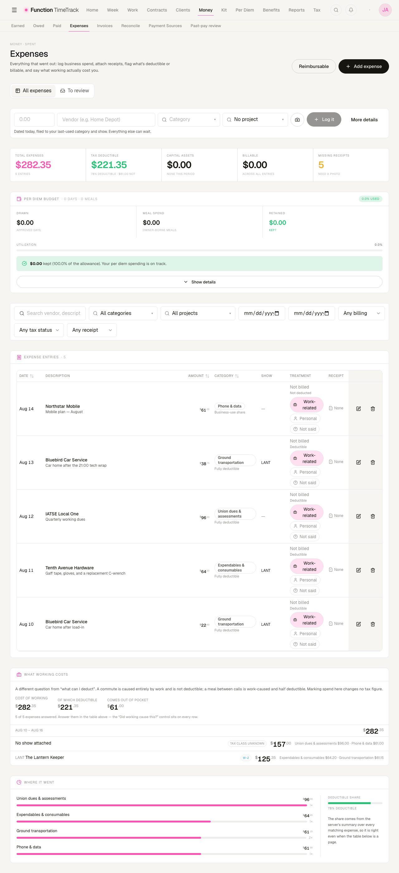 The Expenses page: a quick-add row, five stat tiles reading $282.35 total, $221.35 tax deductible at 78 percent, no capital assets, nothing billable and 5 missing receipts; a per-diem budget card; a filter bar; then five expense rows from Aug 10 to Aug 14 with categories, treatments and a work-related control on each; and below the table a What working costs panel and a Where it went breakdown.