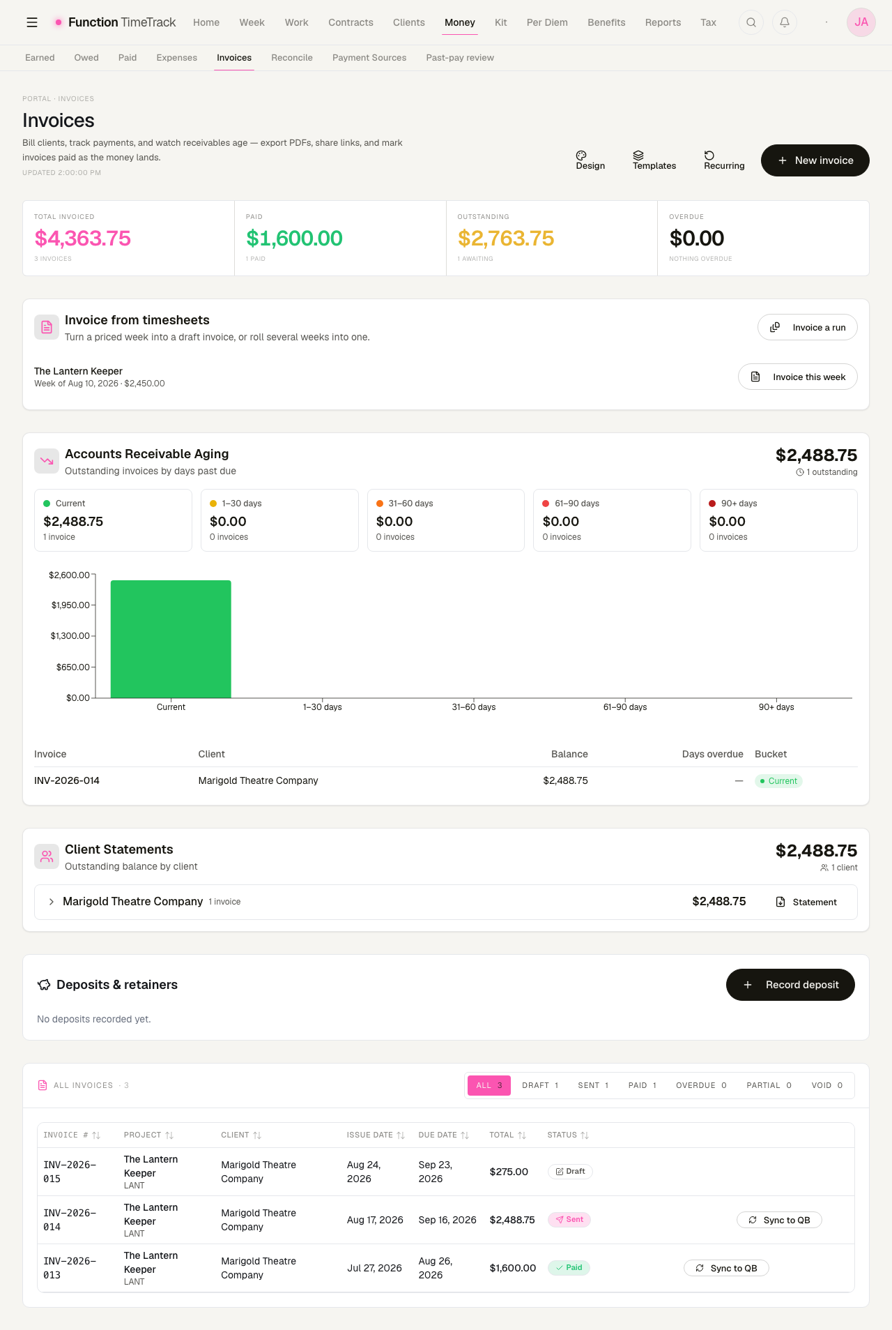 The Invoices page: a four-tile stat band, the Invoice-from-timesheets card, the accounts-receivable ageing panel with its bucket chart, client statements, deposits, and the All-invoices table showing a draft, a sent and a paid invoice.