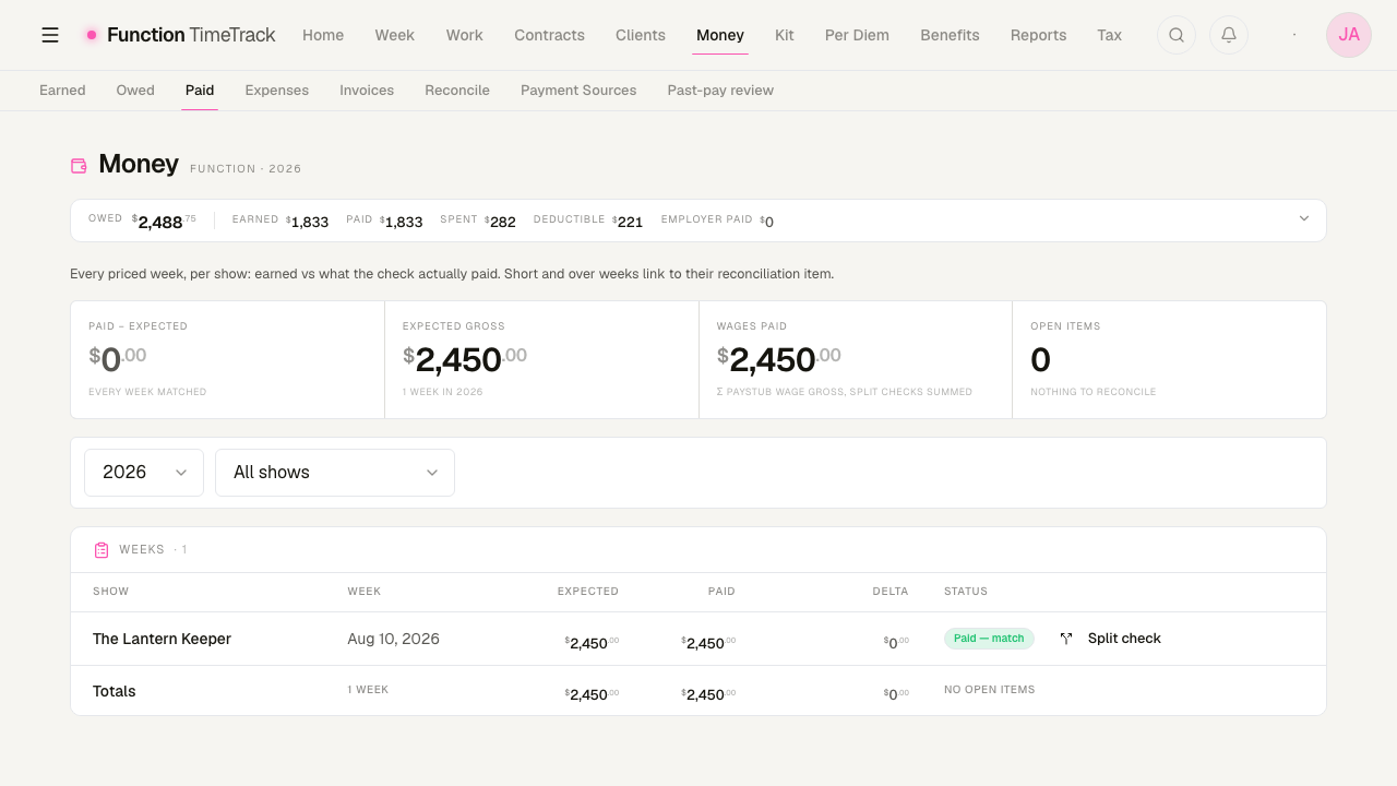 The Money — Paid page. One week for The Lantern Keeper, week of Aug 10 2026: expected $2,450.00, paid $2,450.00, delta $0.00, status 'Paid — match'. The header reads Paid minus expected $0.00, every week matched, zero open items.