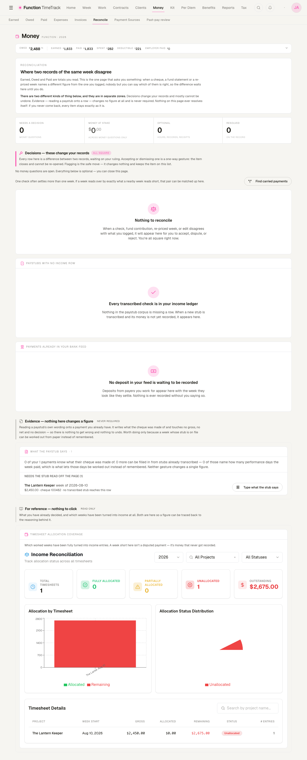The Reconciliation page: four counters for needs-a-decision, money at stake, optional and resolved; an all-square Decisions zone; the Evidence zone with one paystub to transcribe; and the timesheet allocation coverage charts and table.