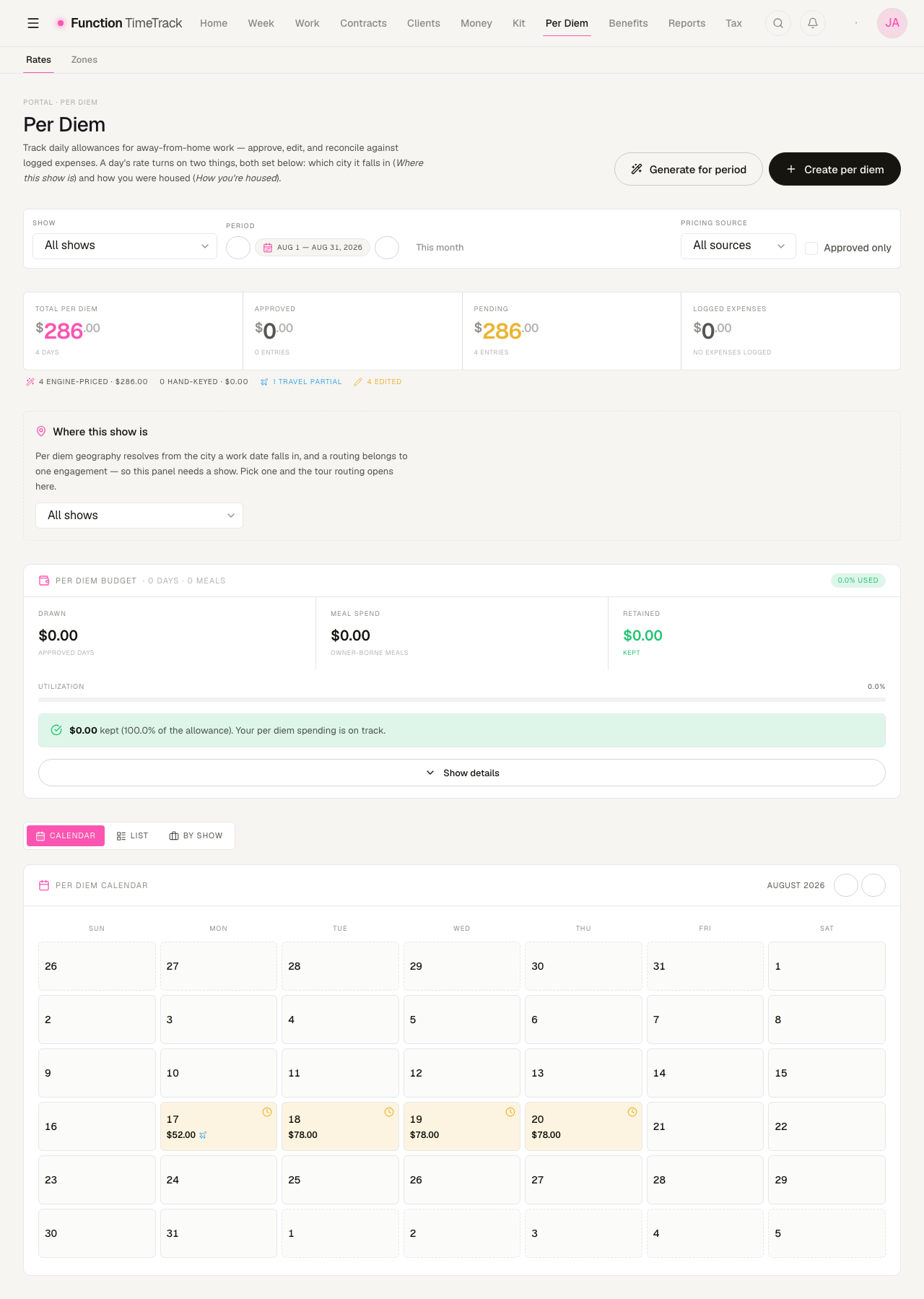 The Per Diem hub scoped to August 2026, showing $286 total over four days, a provenance strip reading four engine-priced and one travel partial, the geography panel, the budget panel, and a month calendar with four highlighted days