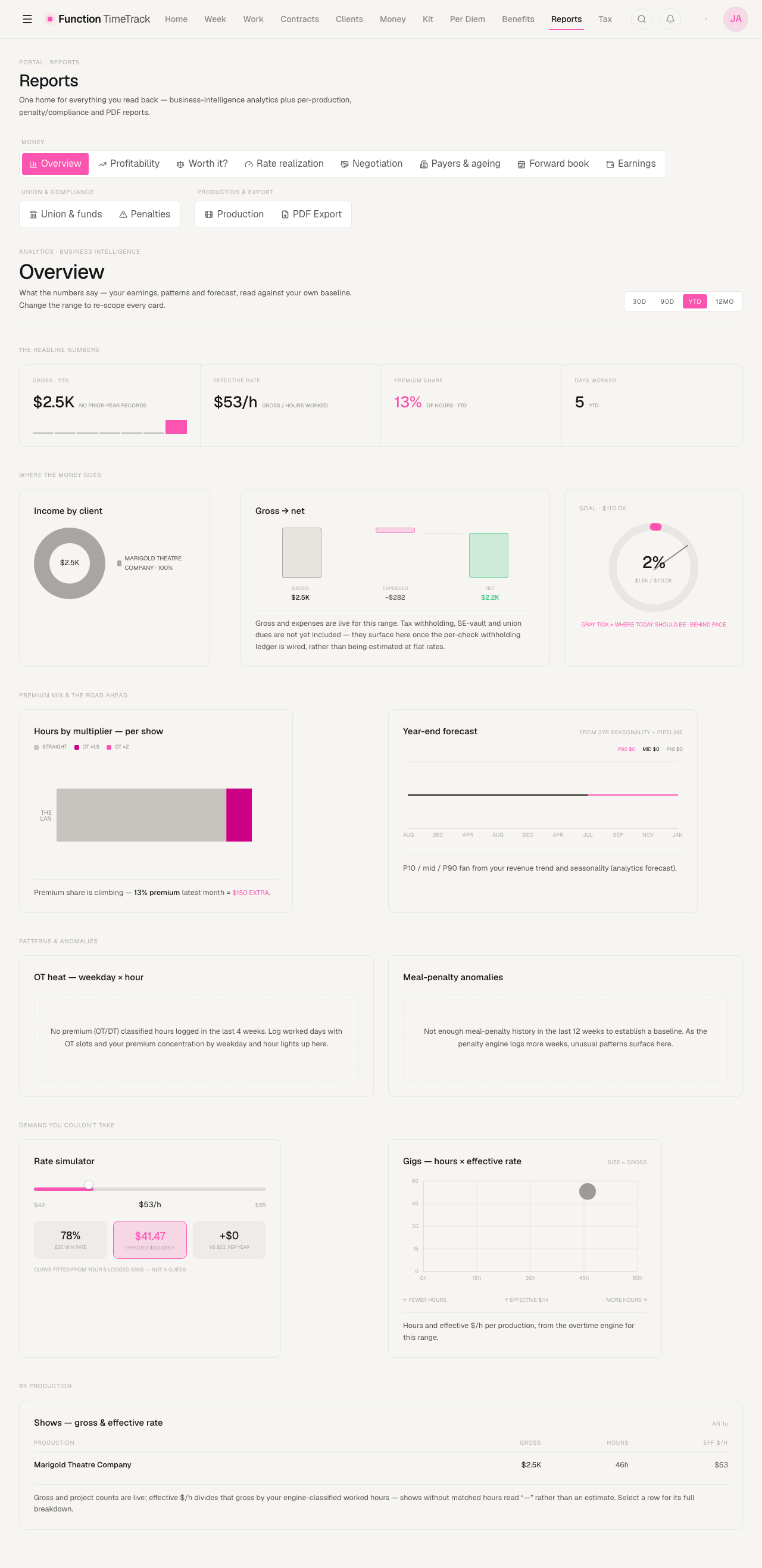 The Reports hub on the Overview tab: the tab bar grouped into Money, Union and compliance, and Production and export; then the headline numbers, income by client, gross-to-net, the goal ring, premium mix, year-end forecast, pattern cards, the rate simulator and the by-production table.