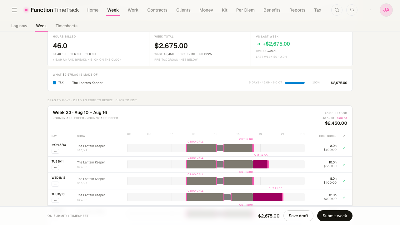 The Week grid with five priced days. Two days carry a magenta overtime band after the eighth hour; the totals band reads 46 hours billed — 40 straight, 6 overtime — and a week total of $2,675.00, made of $2,450 wage and $225 kit.
