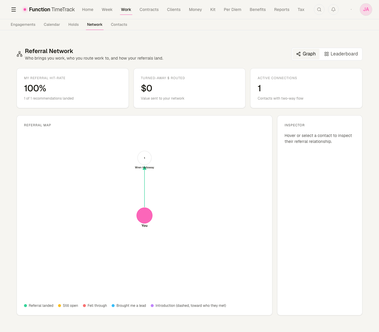 The Referral Network view with a 100% hit-rate card, a $0 turned-away figure, one active connection, and a two-node referral map